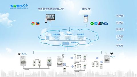 智慧用電預(yù)付費管控系統(tǒng)